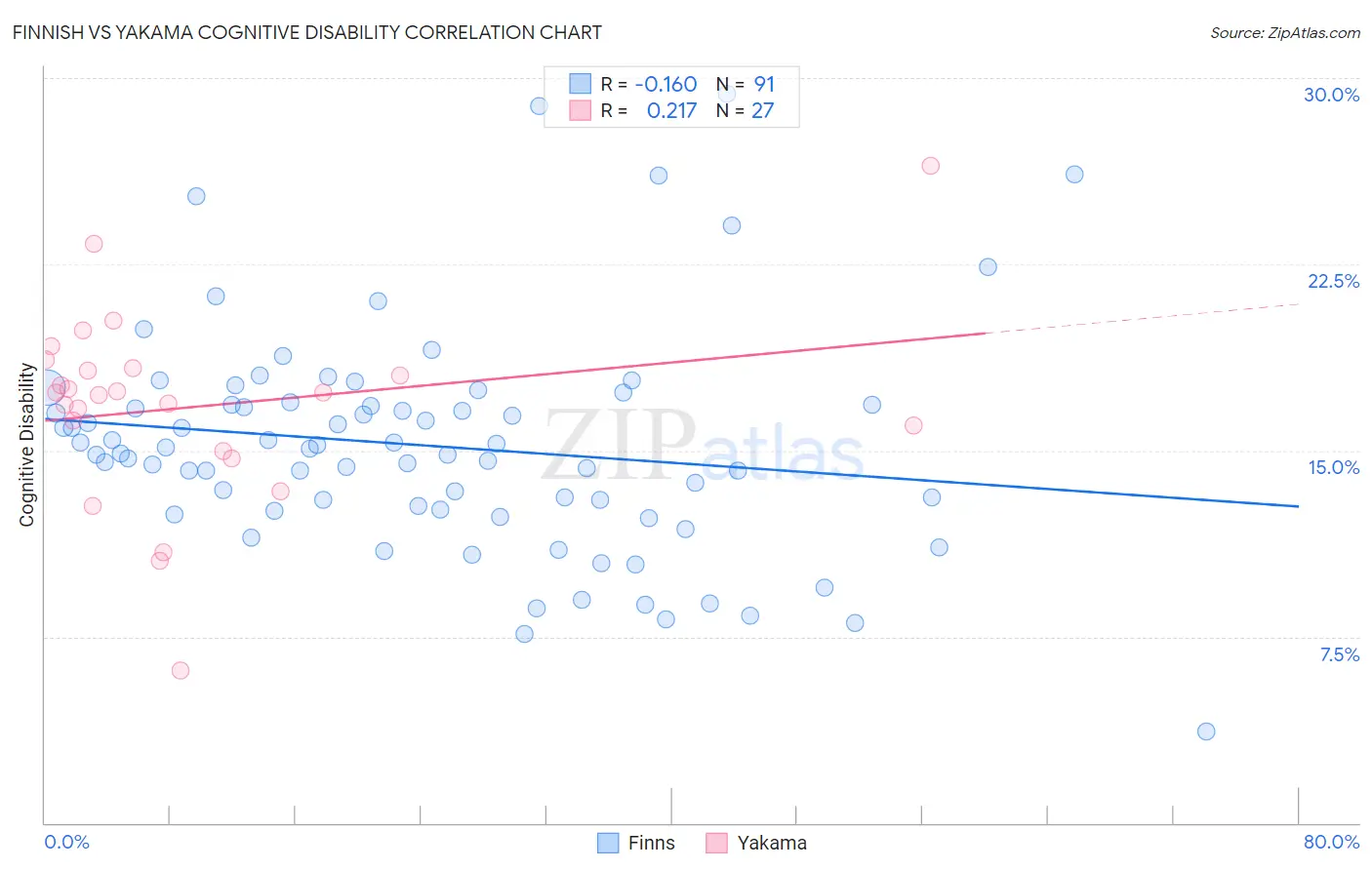 Finnish vs Yakama Cognitive Disability