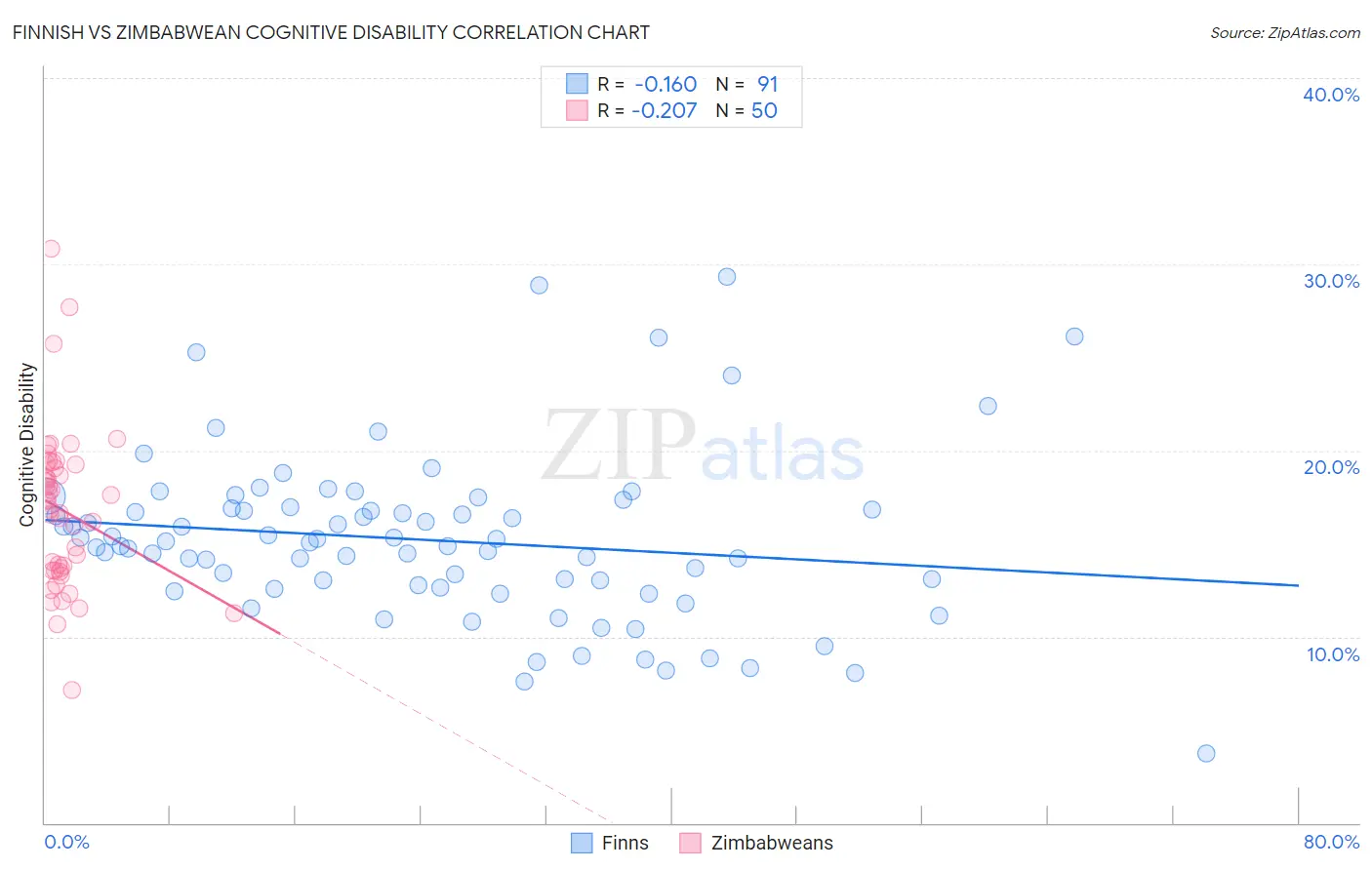 Finnish vs Zimbabwean Cognitive Disability