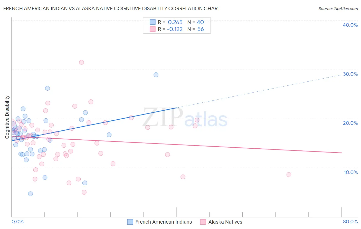 French American Indian vs Alaska Native Cognitive Disability