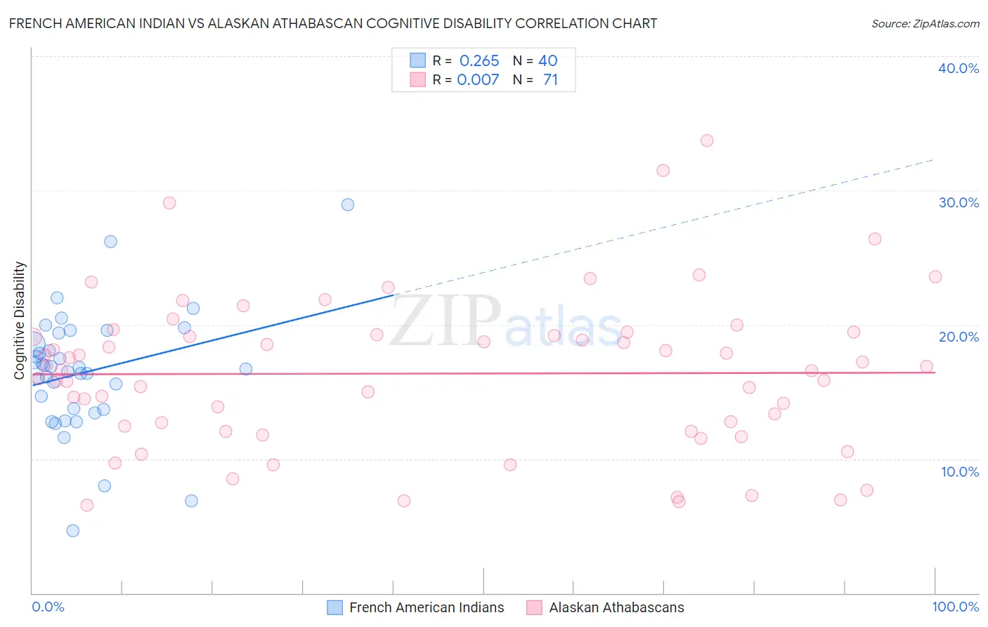 French American Indian vs Alaskan Athabascan Cognitive Disability