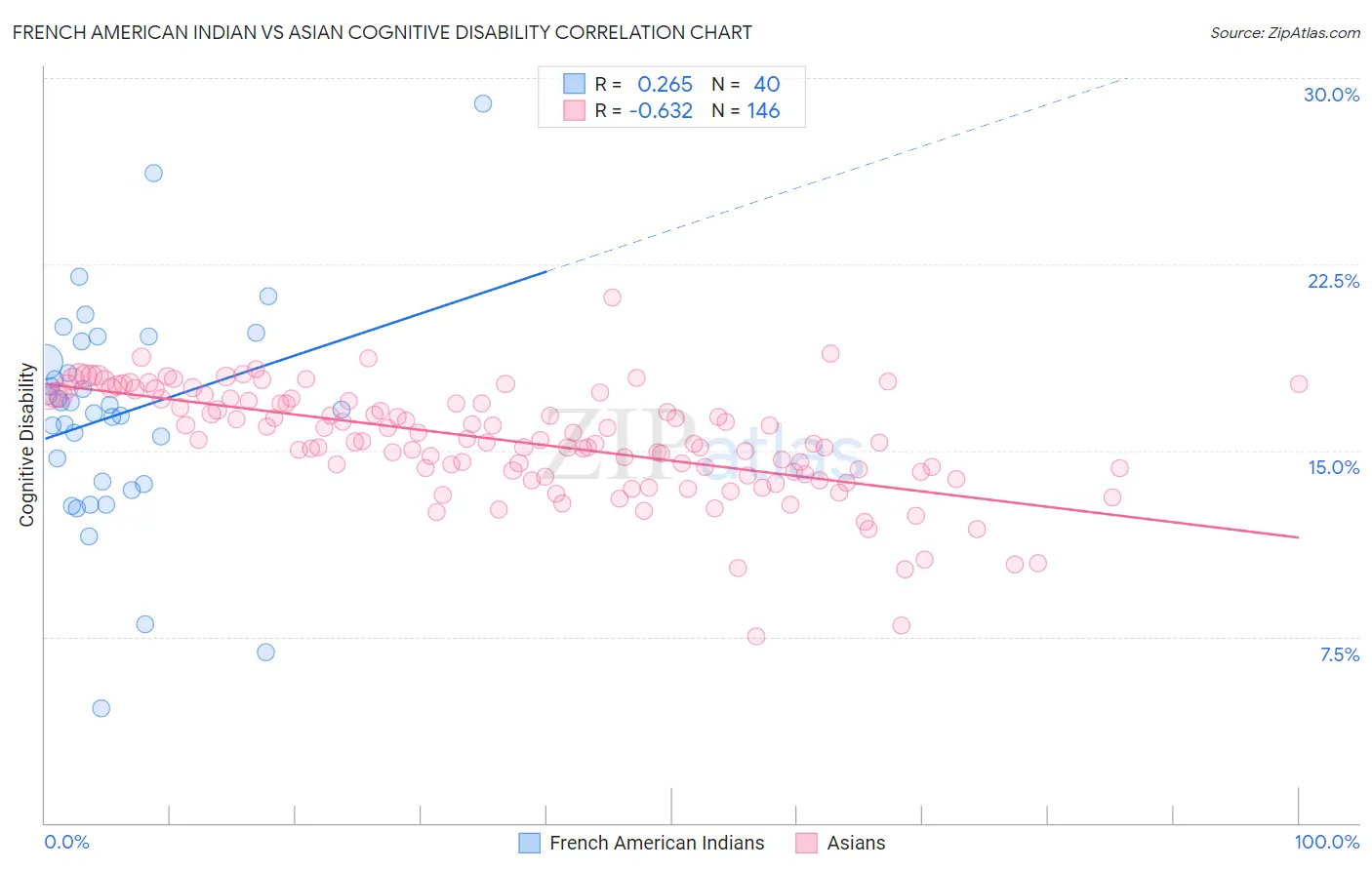 French American Indian vs Asian Cognitive Disability