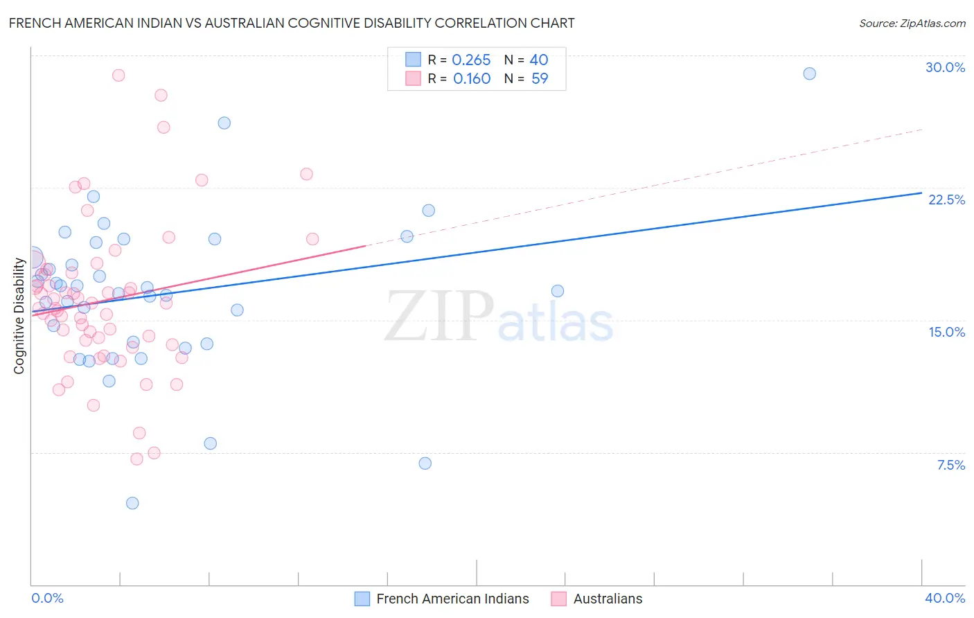 French American Indian vs Australian Cognitive Disability