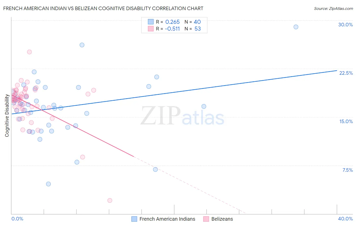 French American Indian vs Belizean Cognitive Disability