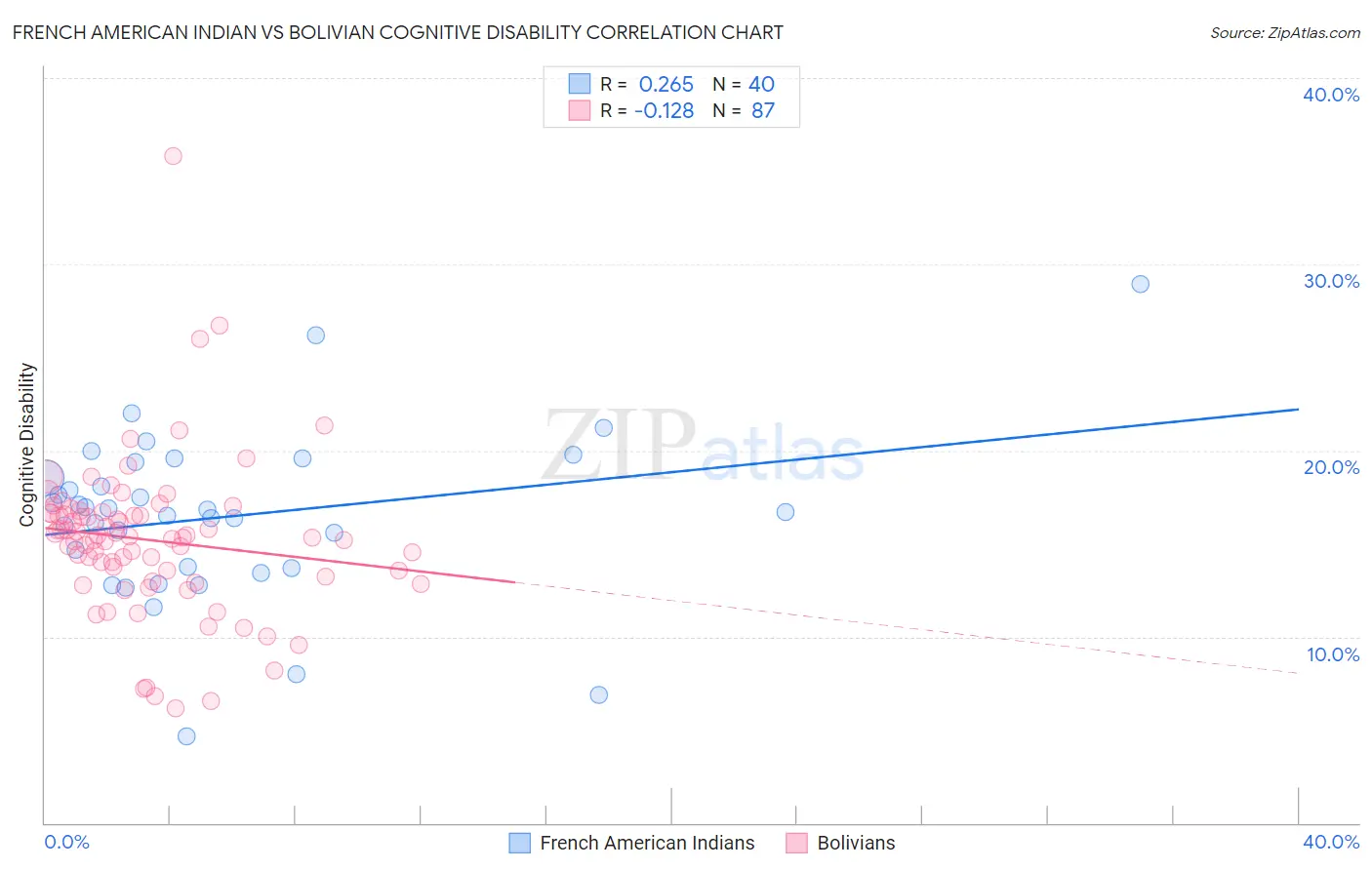 French American Indian vs Bolivian Cognitive Disability