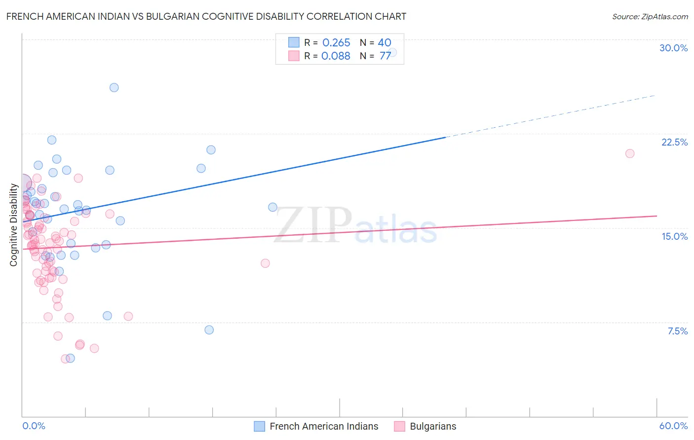 French American Indian vs Bulgarian Cognitive Disability