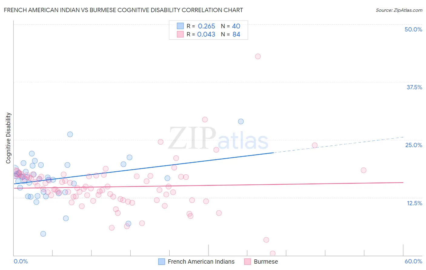 French American Indian vs Burmese Cognitive Disability