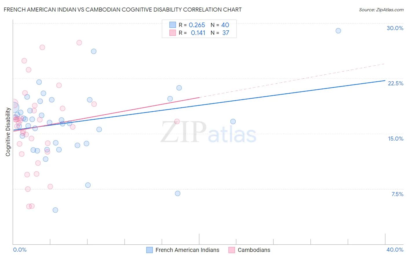 French American Indian vs Cambodian Cognitive Disability