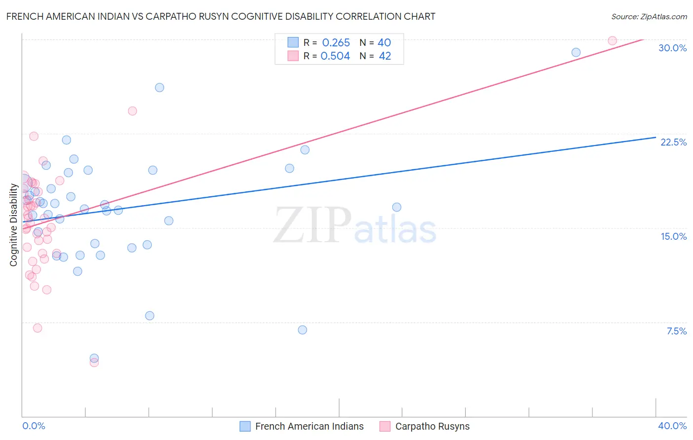 French American Indian vs Carpatho Rusyn Cognitive Disability
