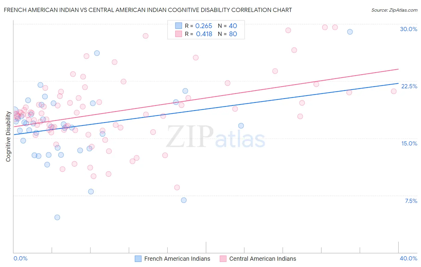 French American Indian vs Central American Indian Cognitive Disability