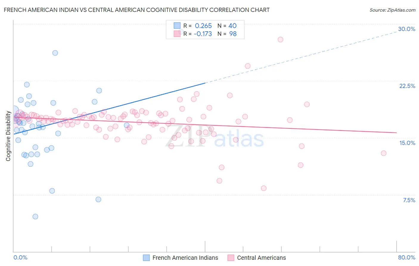 French American Indian vs Central American Cognitive Disability