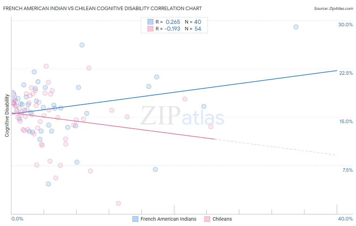 French American Indian vs Chilean Cognitive Disability