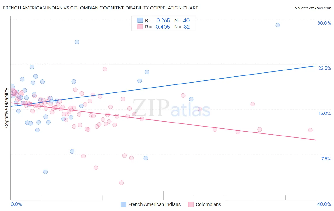French American Indian vs Colombian Cognitive Disability