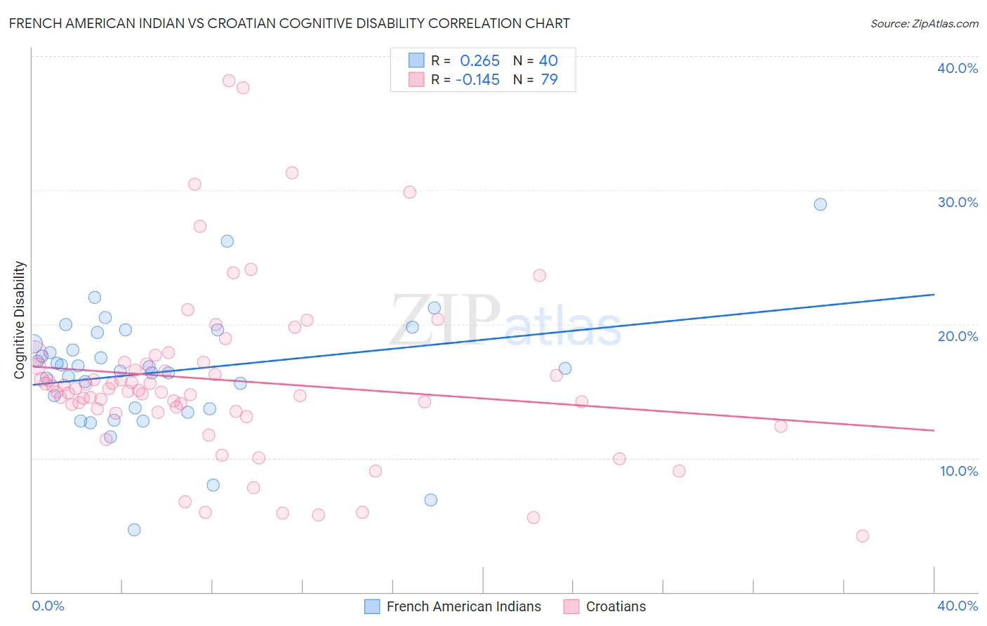 French American Indian vs Croatian Cognitive Disability