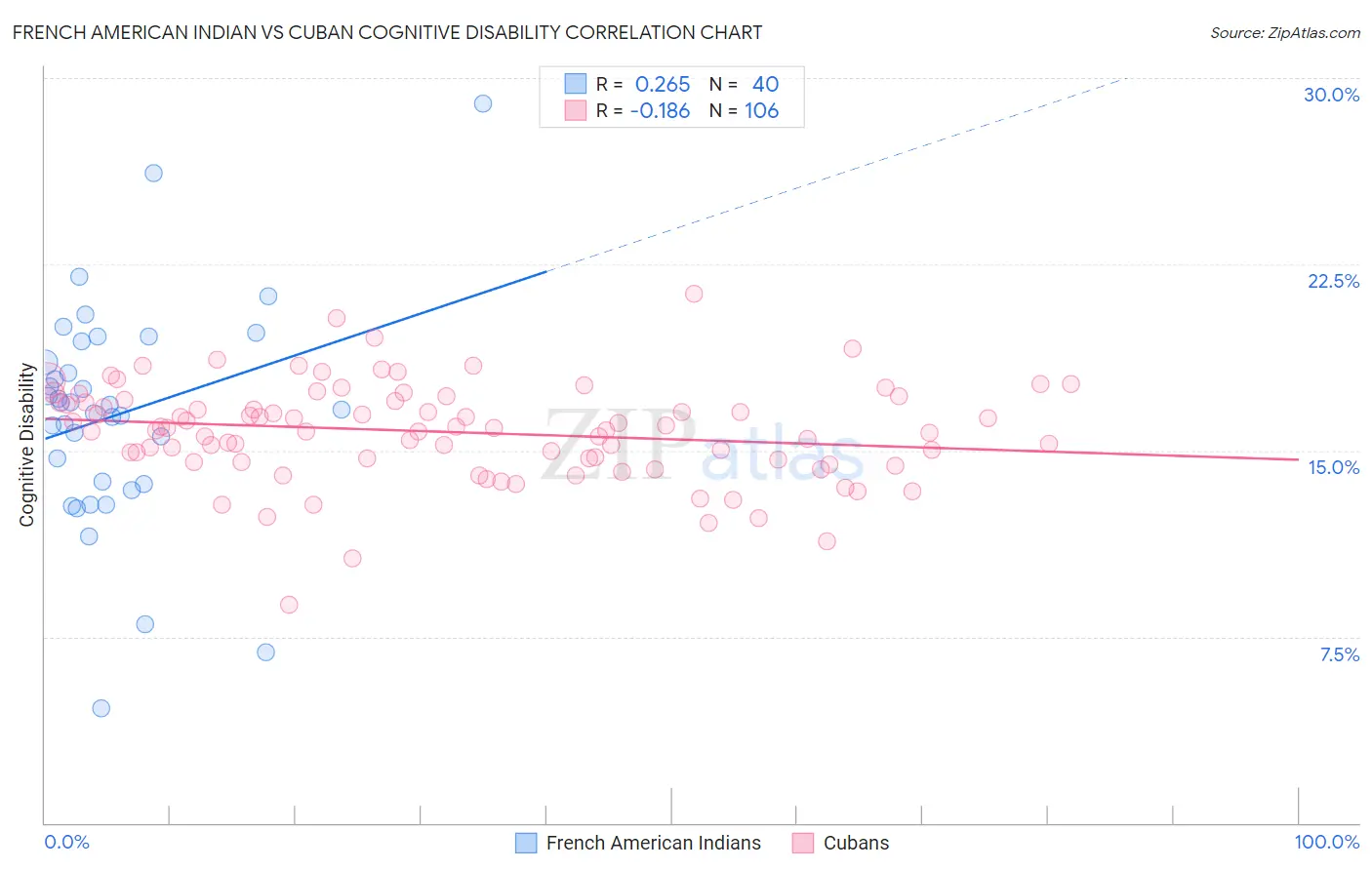 French American Indian vs Cuban Cognitive Disability