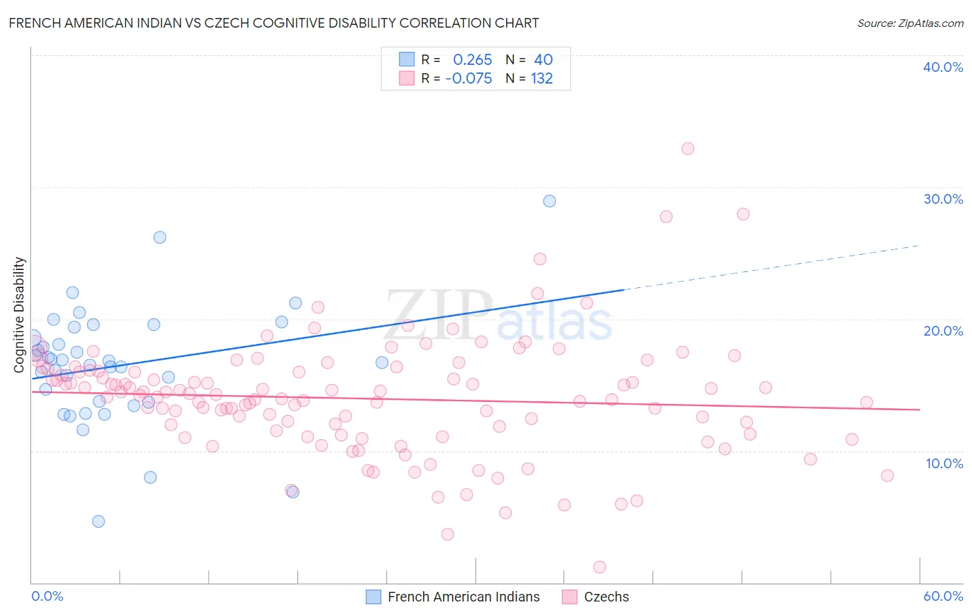 French American Indian vs Czech Cognitive Disability