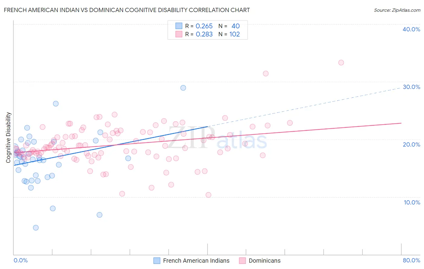 French American Indian vs Dominican Cognitive Disability