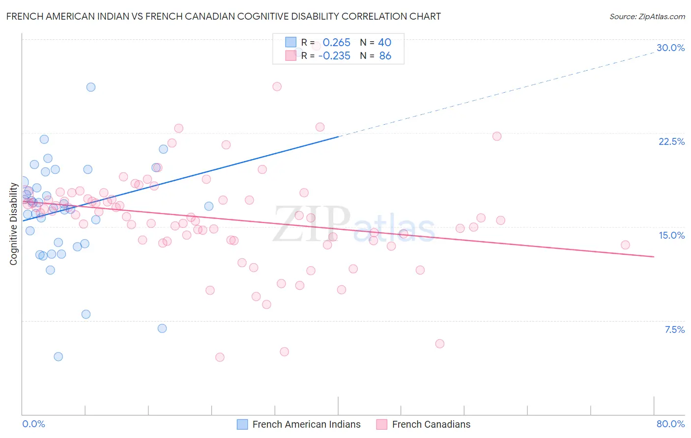 French American Indian vs French Canadian Cognitive Disability