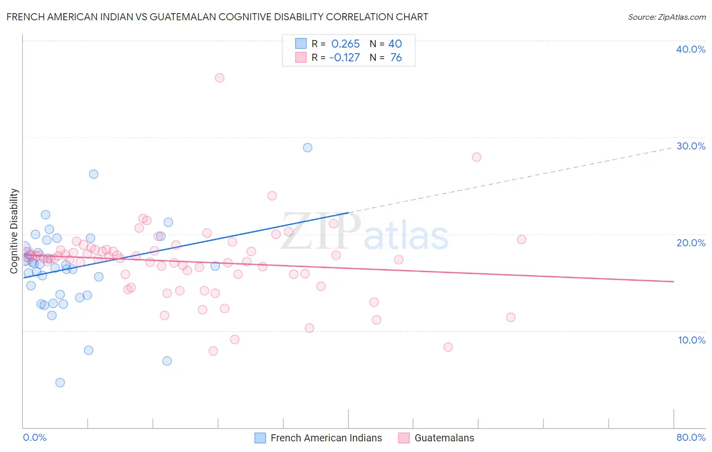 French American Indian vs Guatemalan Cognitive Disability