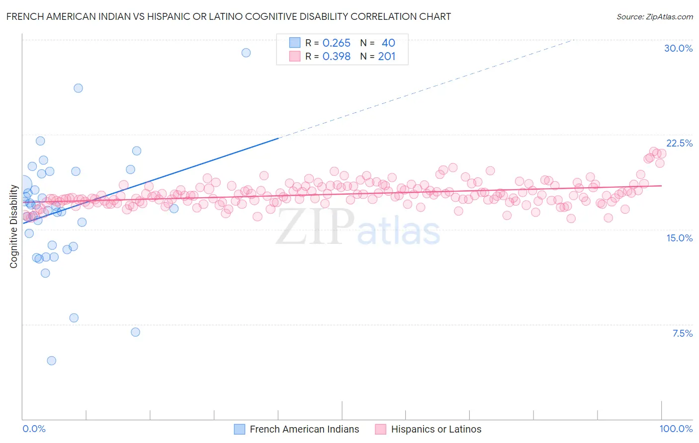 French American Indian vs Hispanic or Latino Cognitive Disability