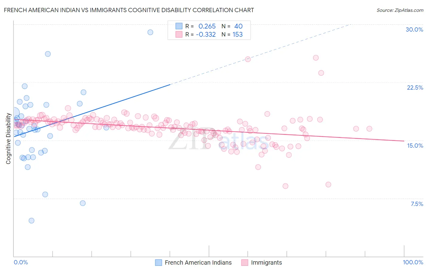 French American Indian vs Immigrants Cognitive Disability