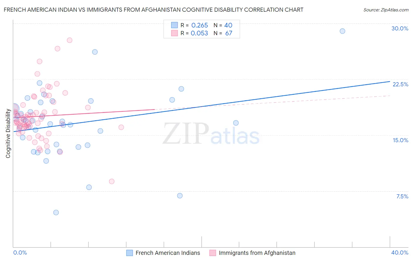 French American Indian vs Immigrants from Afghanistan Cognitive Disability