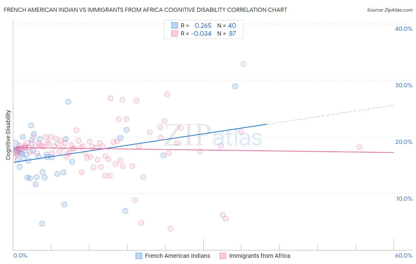 French American Indian vs Immigrants from Africa Cognitive Disability