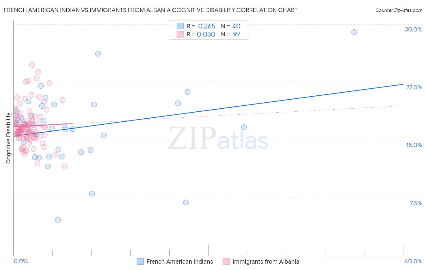 French American Indian vs Immigrants from Albania Cognitive Disability