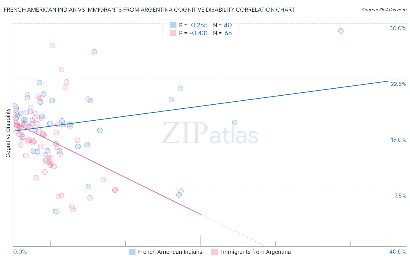 French American Indian vs Immigrants from Argentina Cognitive Disability