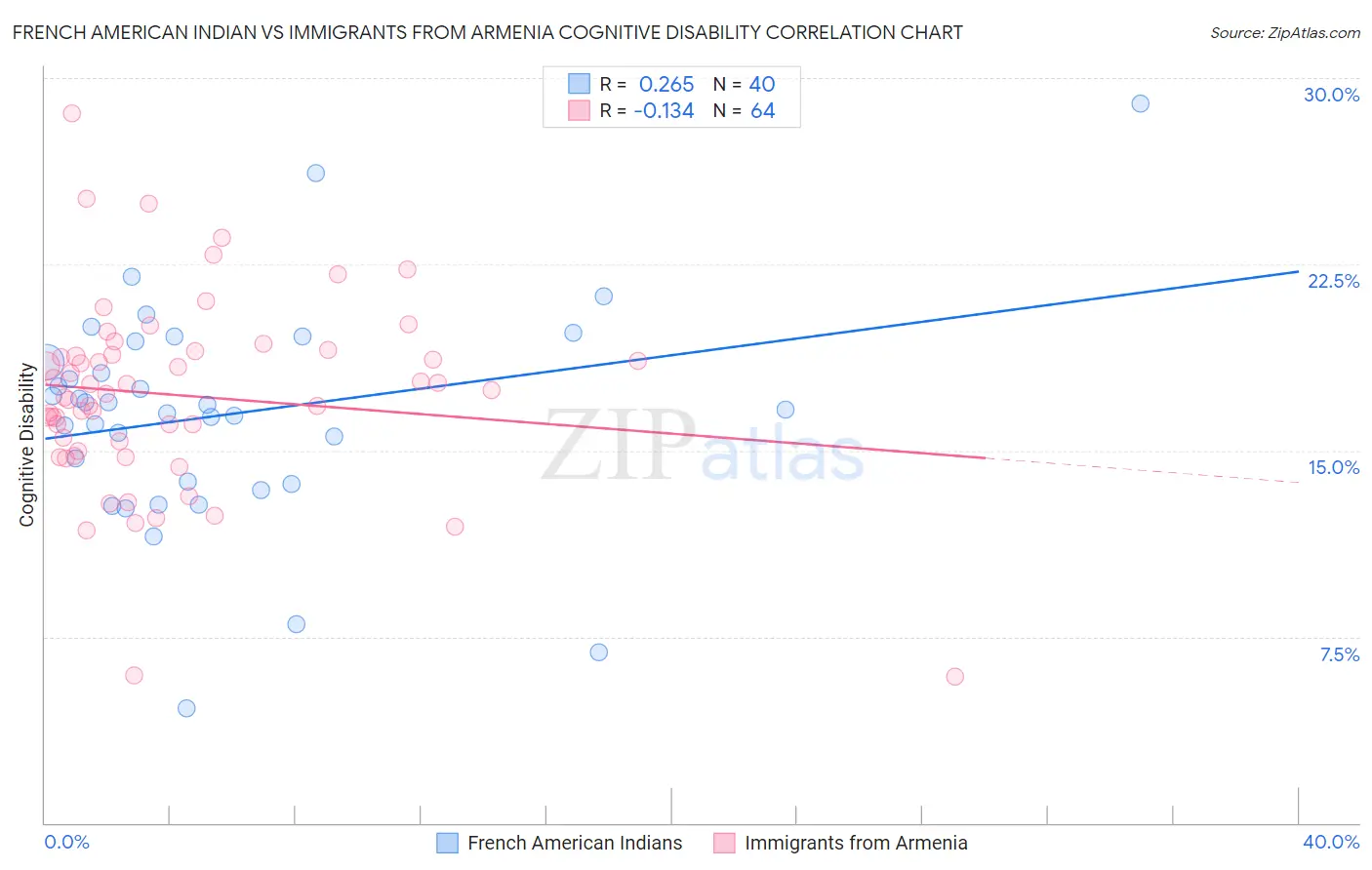 French American Indian vs Immigrants from Armenia Cognitive Disability