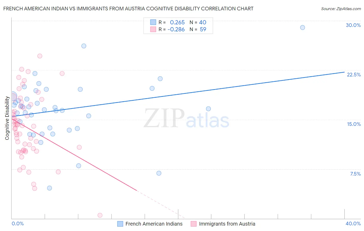 French American Indian vs Immigrants from Austria Cognitive Disability