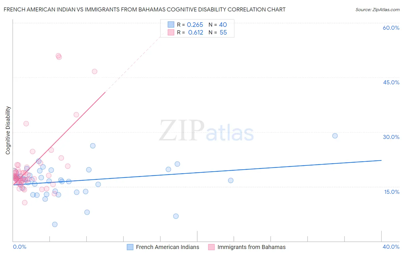 French American Indian vs Immigrants from Bahamas Cognitive Disability