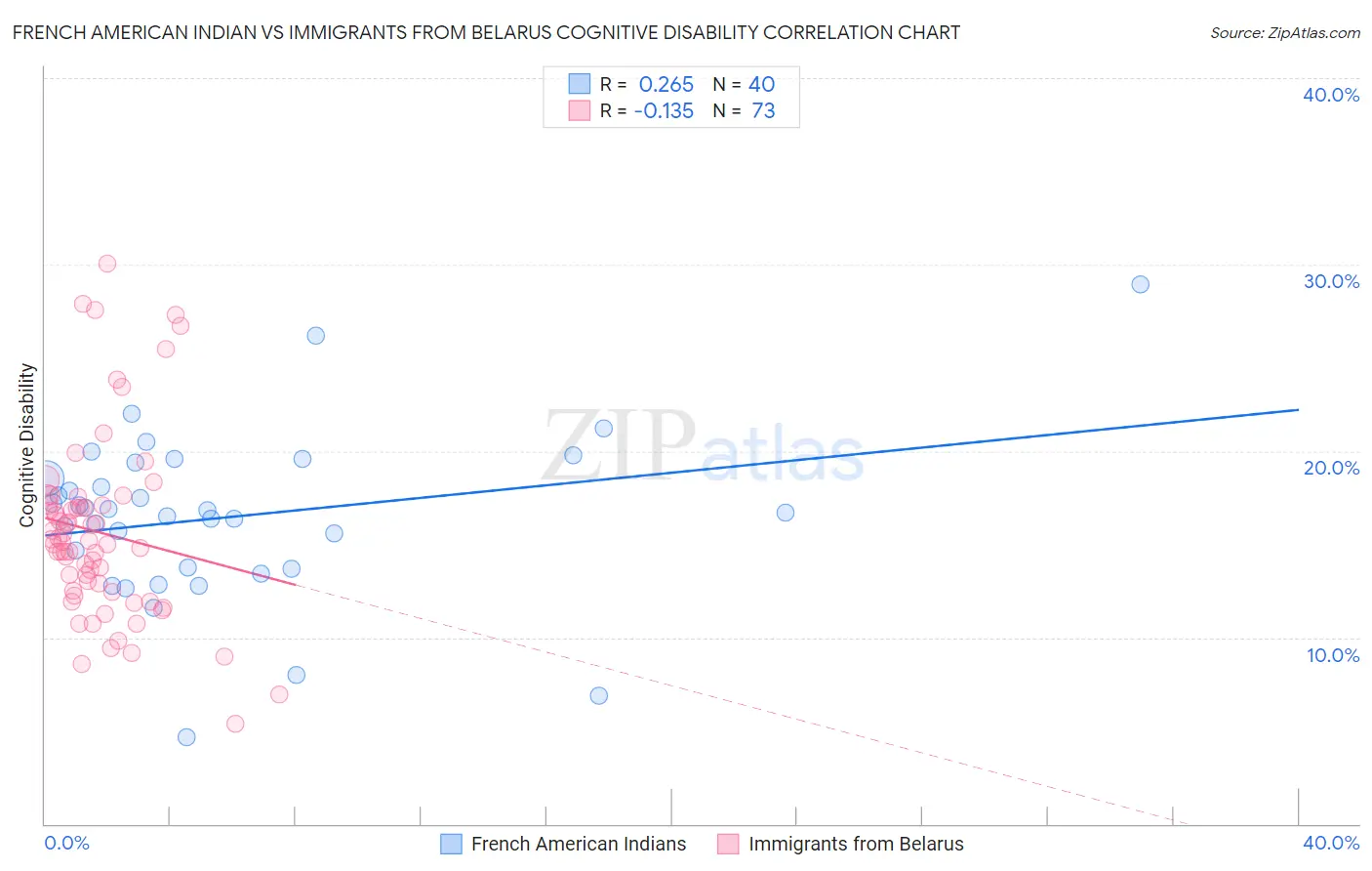 French American Indian vs Immigrants from Belarus Cognitive Disability