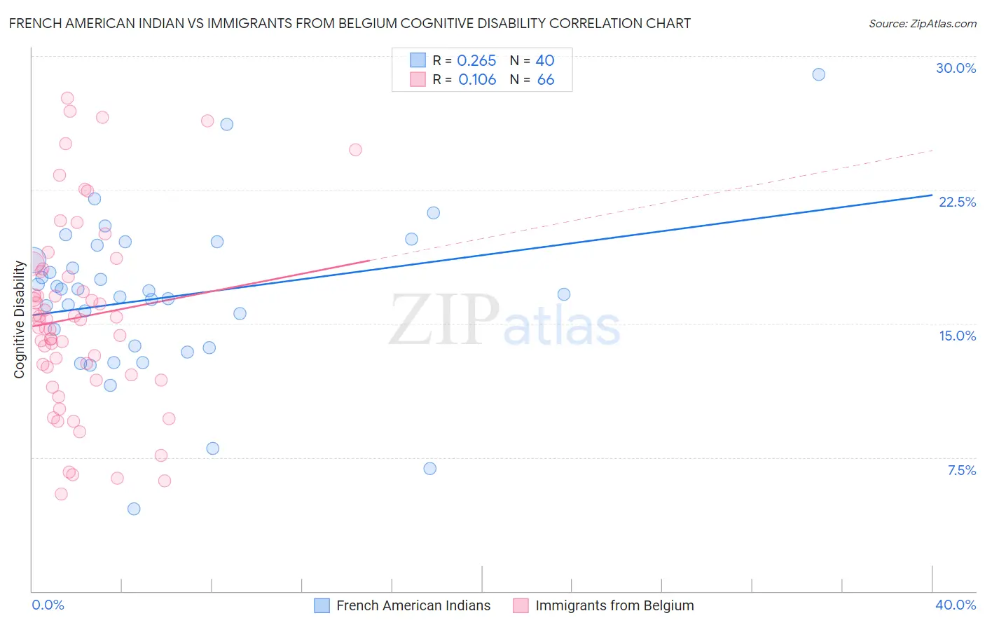 French American Indian vs Immigrants from Belgium Cognitive Disability