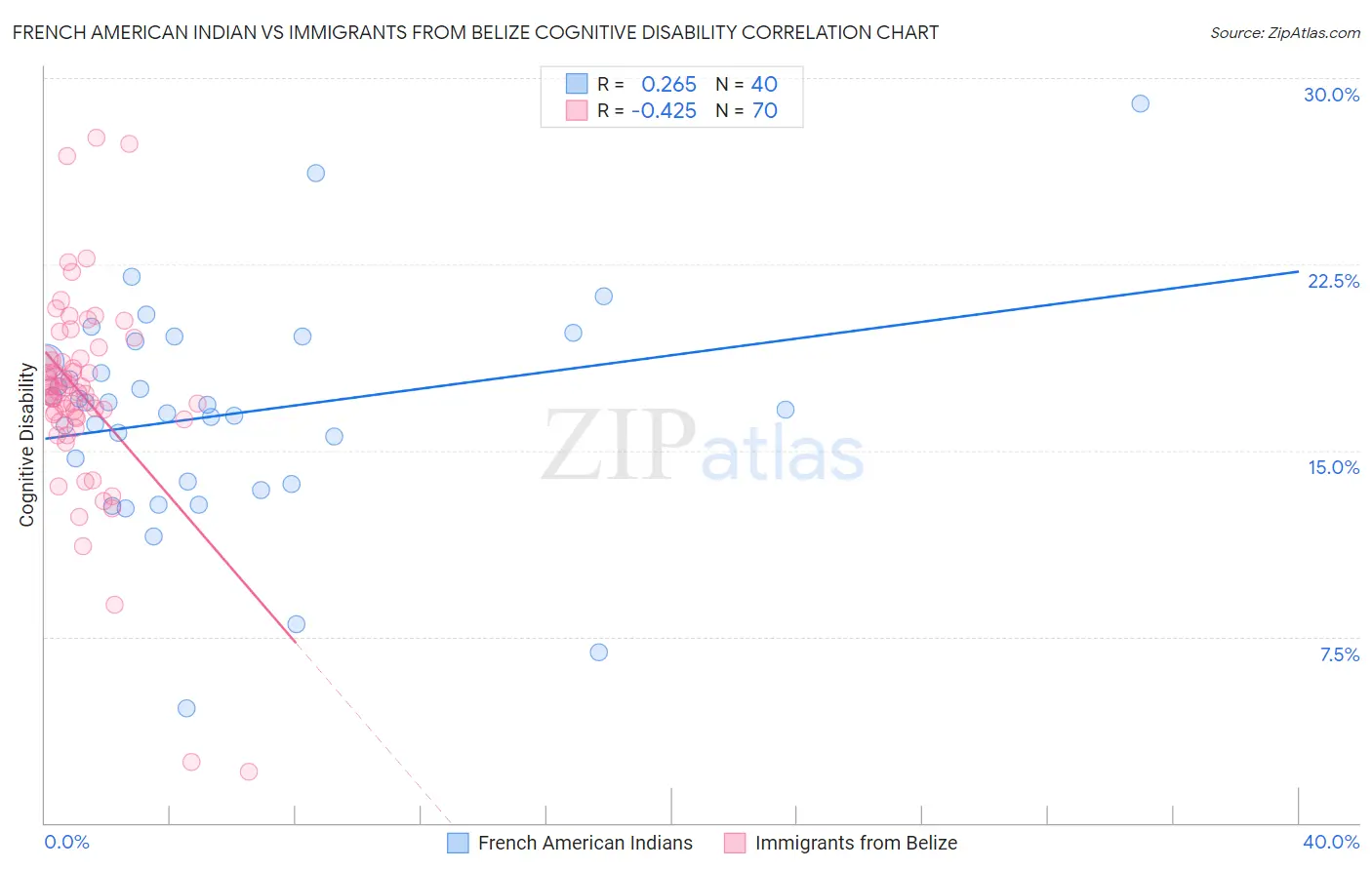 French American Indian vs Immigrants from Belize Cognitive Disability