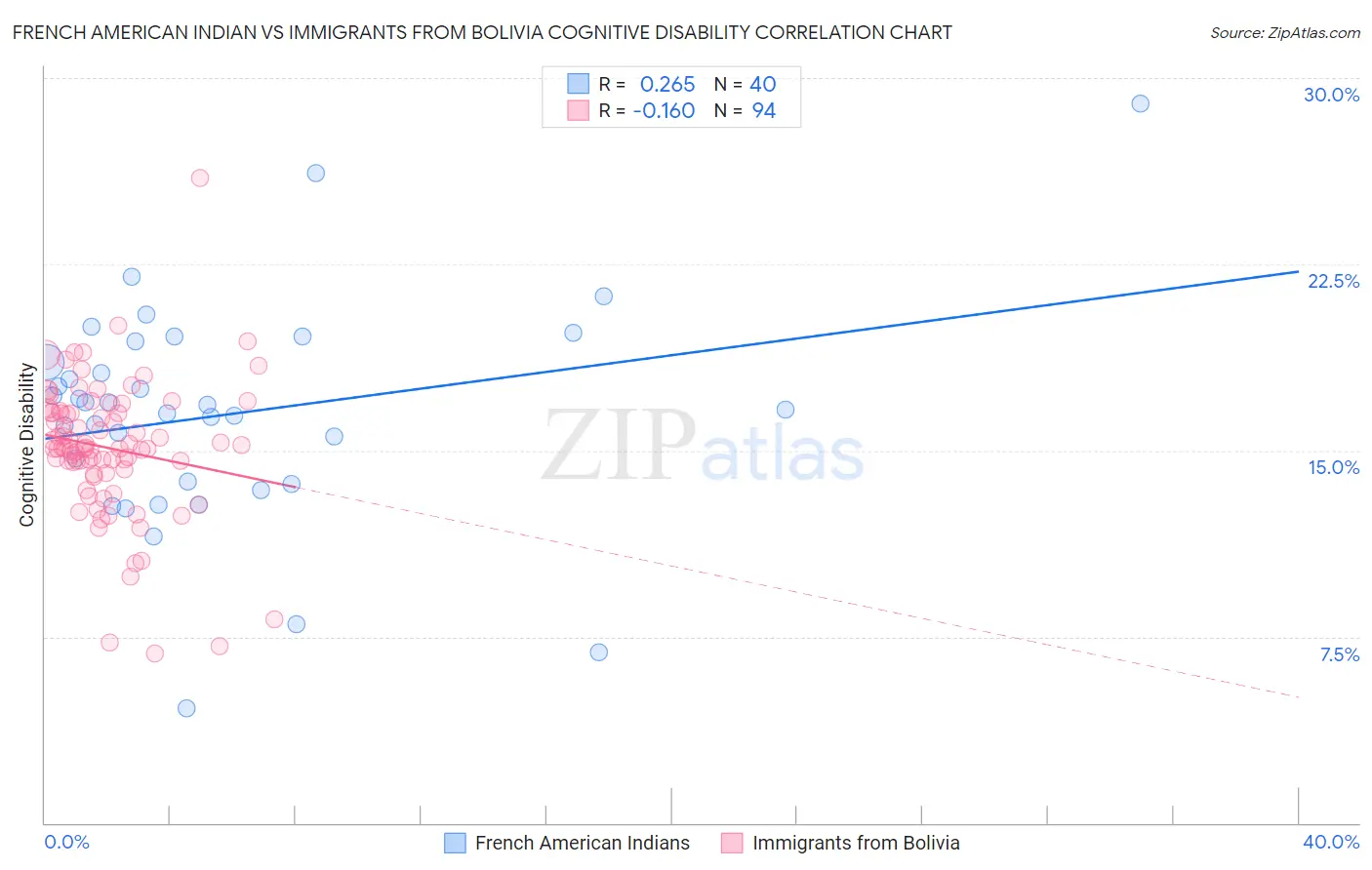 French American Indian vs Immigrants from Bolivia Cognitive Disability