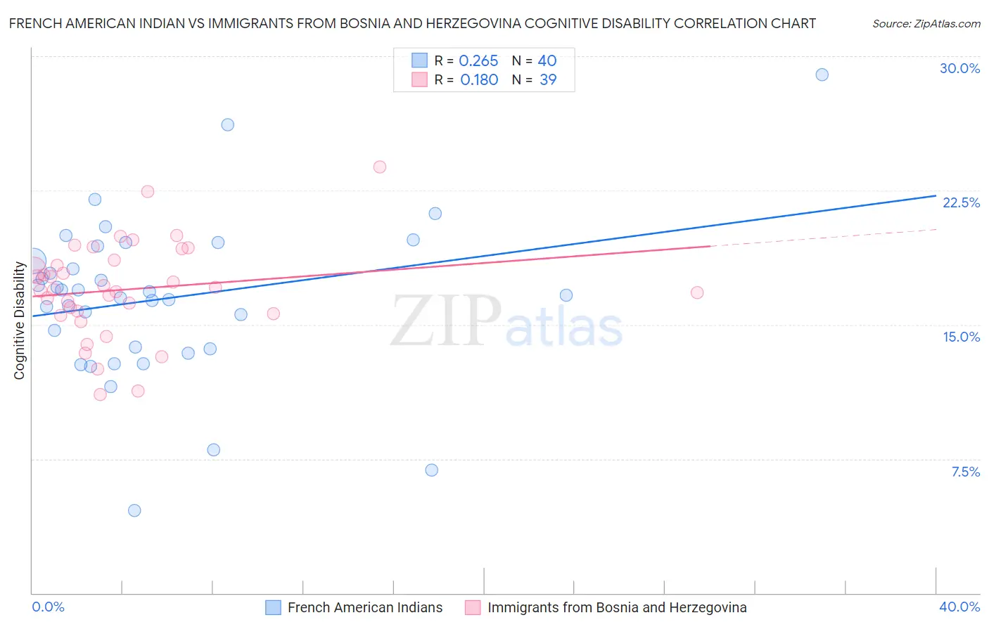 French American Indian vs Immigrants from Bosnia and Herzegovina Cognitive Disability