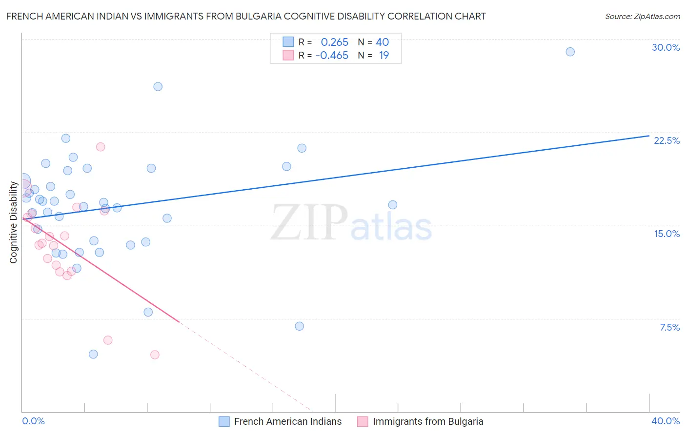 French American Indian vs Immigrants from Bulgaria Cognitive Disability