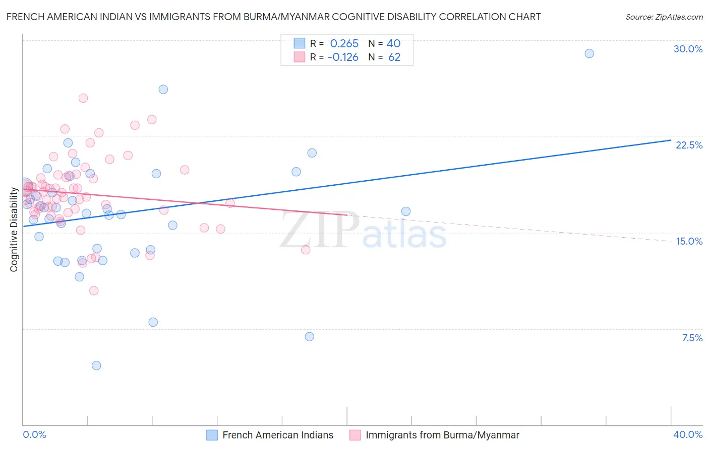 French American Indian vs Immigrants from Burma/Myanmar Cognitive Disability