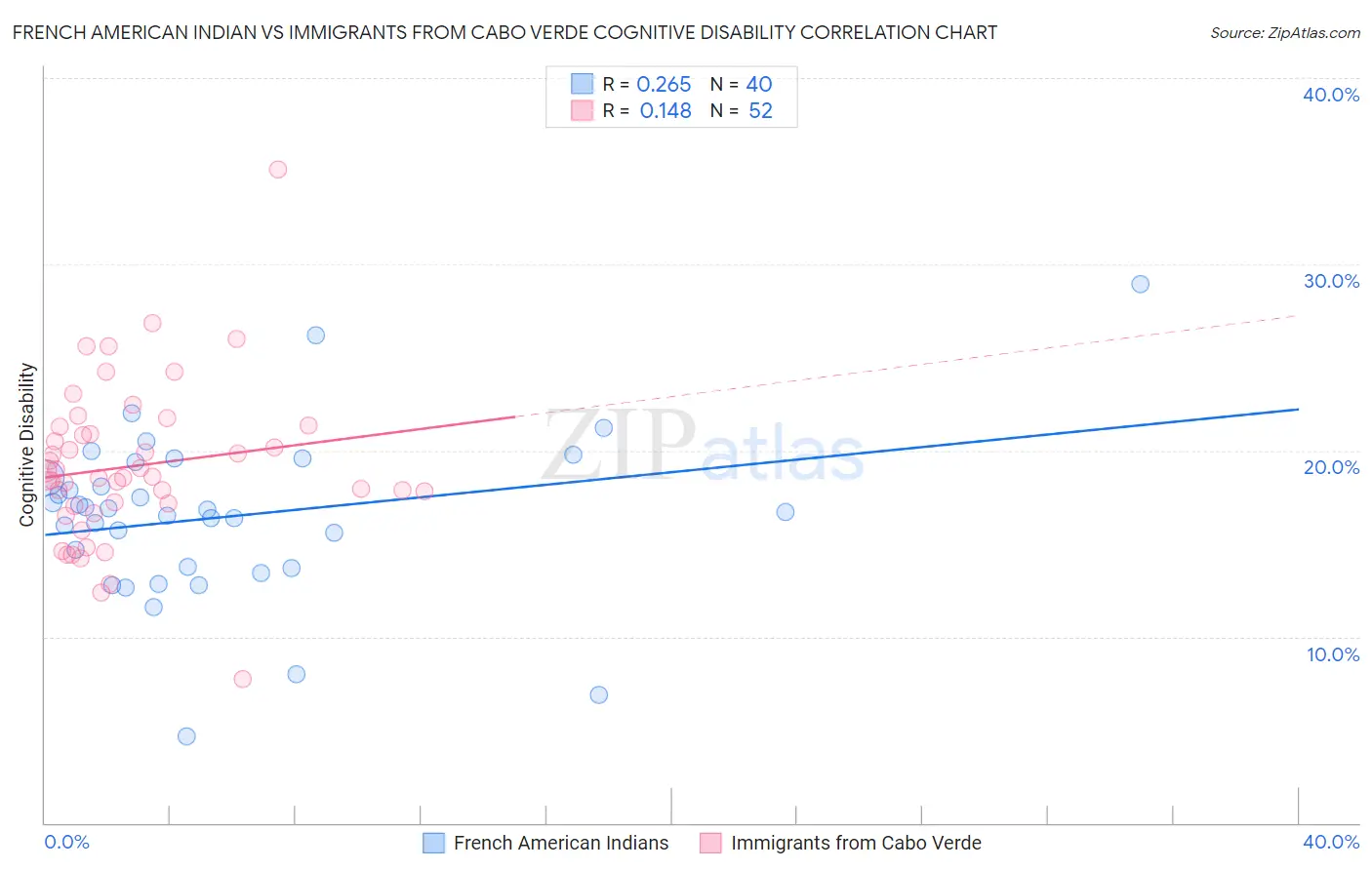 French American Indian vs Immigrants from Cabo Verde Cognitive Disability