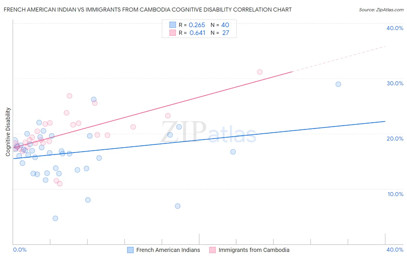 French American Indian vs Immigrants from Cambodia Cognitive Disability