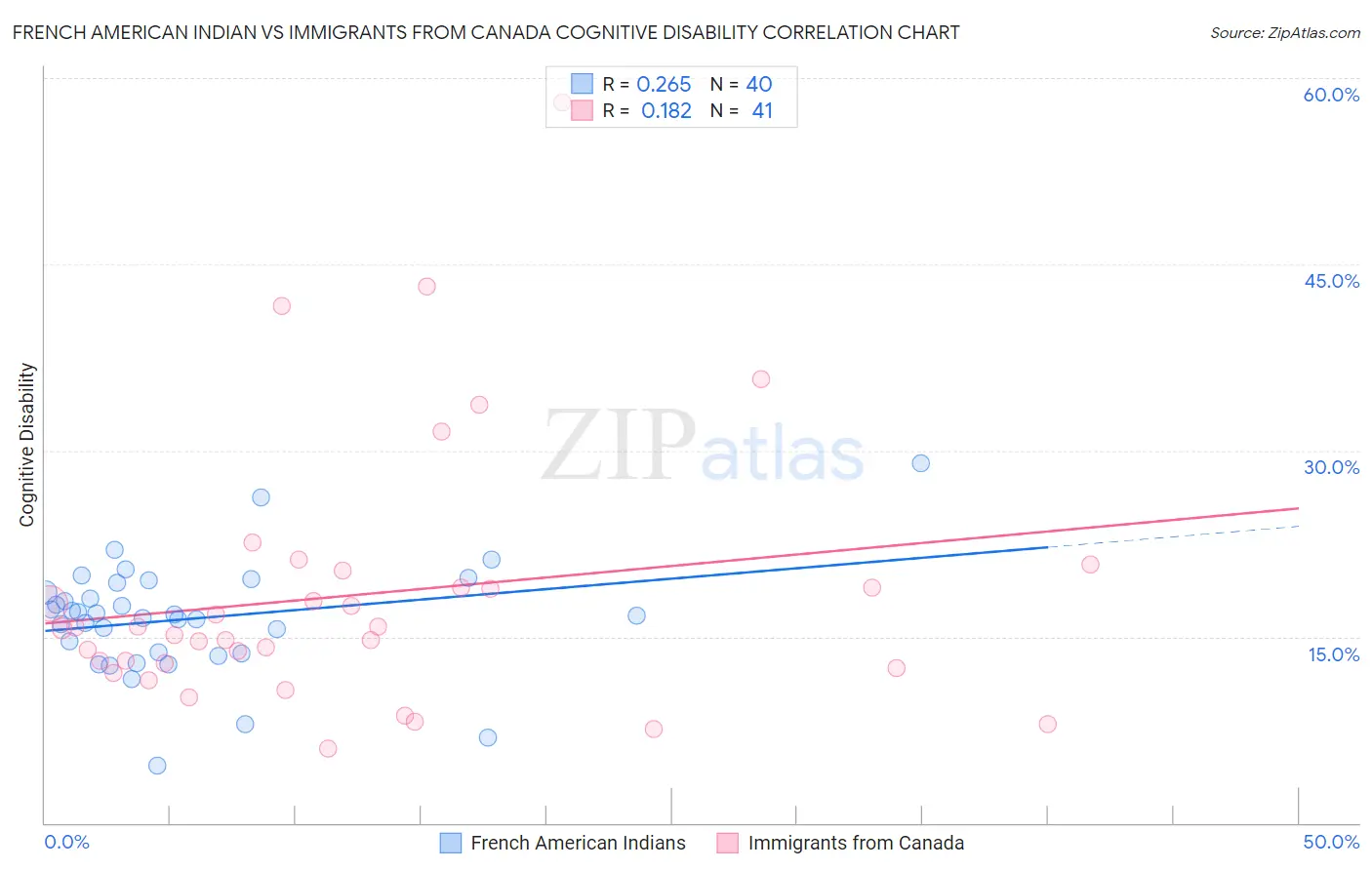 French American Indian vs Immigrants from Canada Cognitive Disability