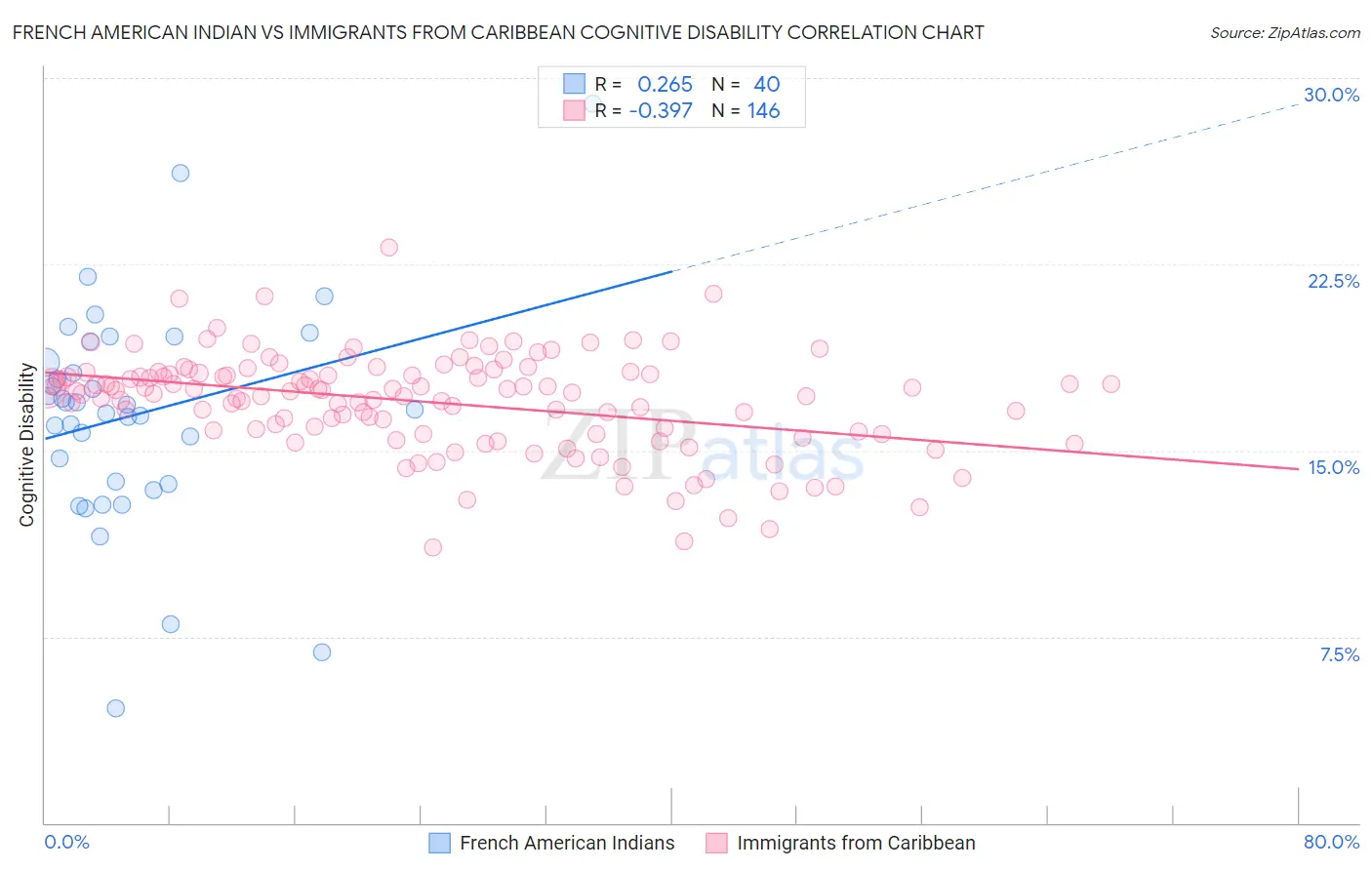 French American Indian vs Immigrants from Caribbean Cognitive Disability