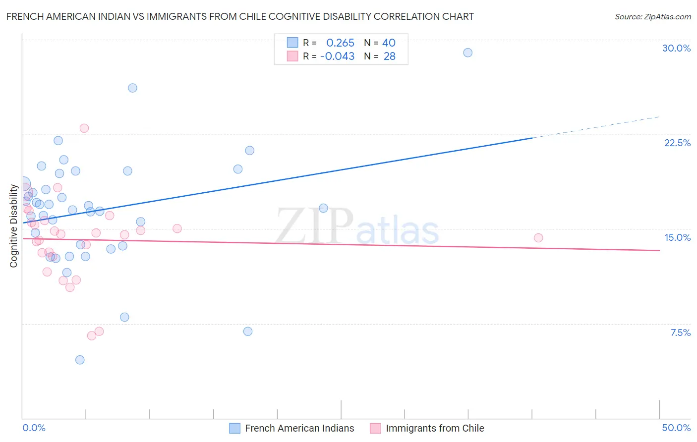 French American Indian vs Immigrants from Chile Cognitive Disability