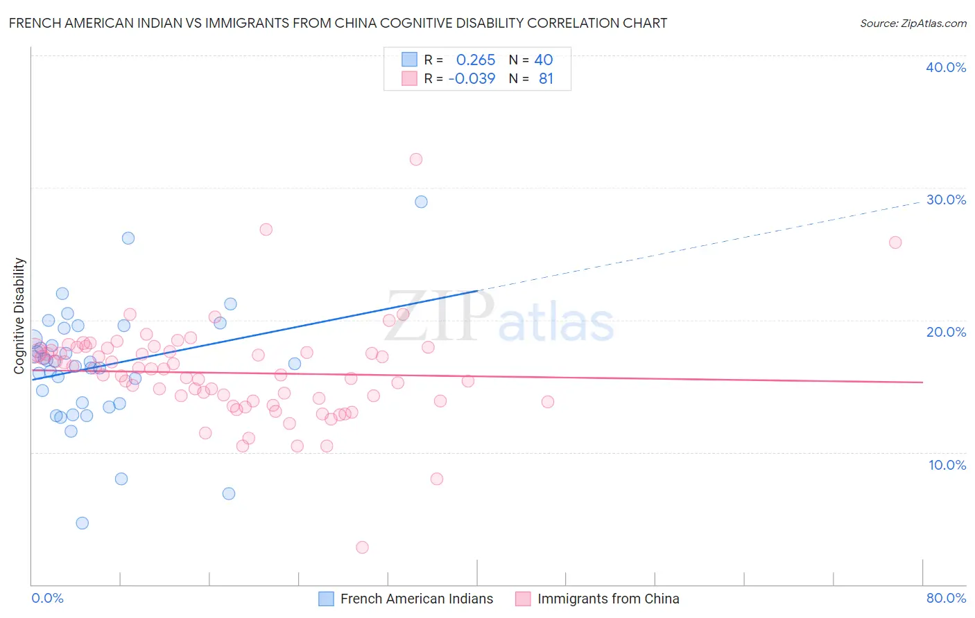 French American Indian vs Immigrants from China Cognitive Disability