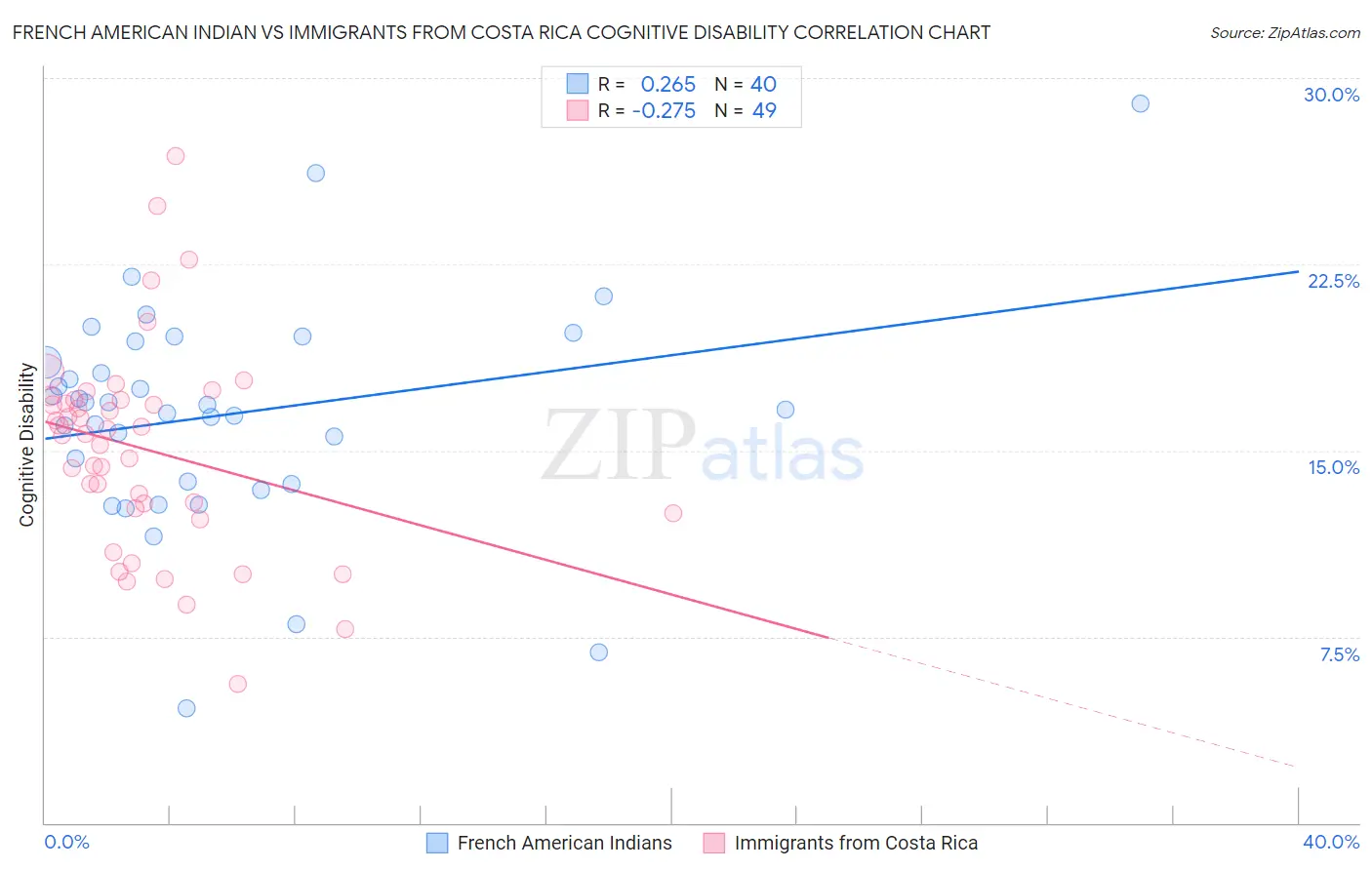 French American Indian vs Immigrants from Costa Rica Cognitive Disability