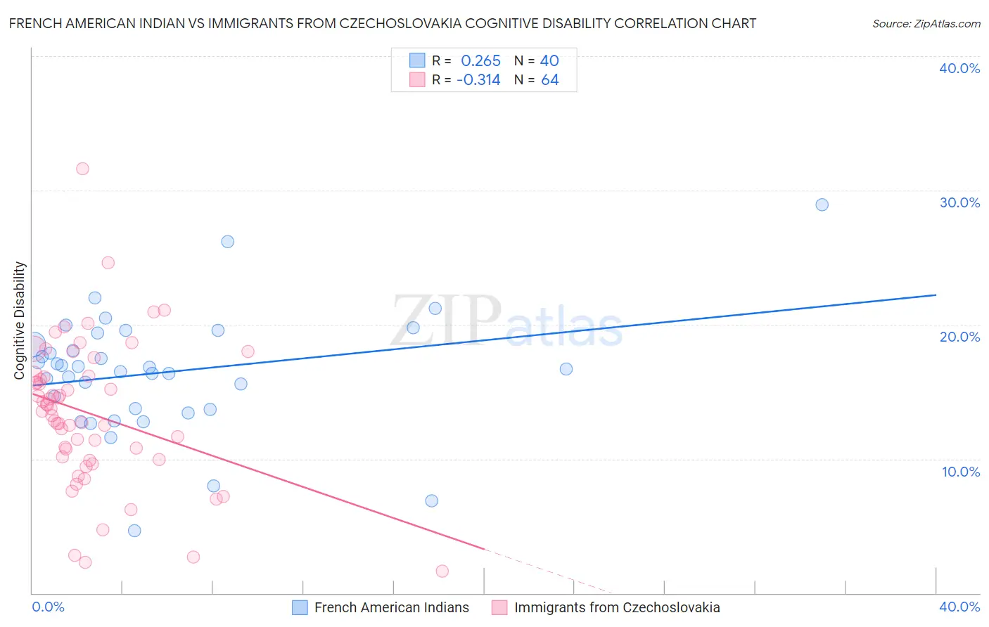 French American Indian vs Immigrants from Czechoslovakia Cognitive Disability