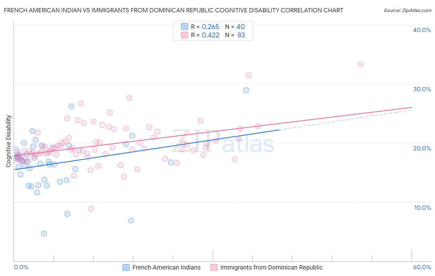 French American Indian vs Immigrants from Dominican Republic Cognitive Disability