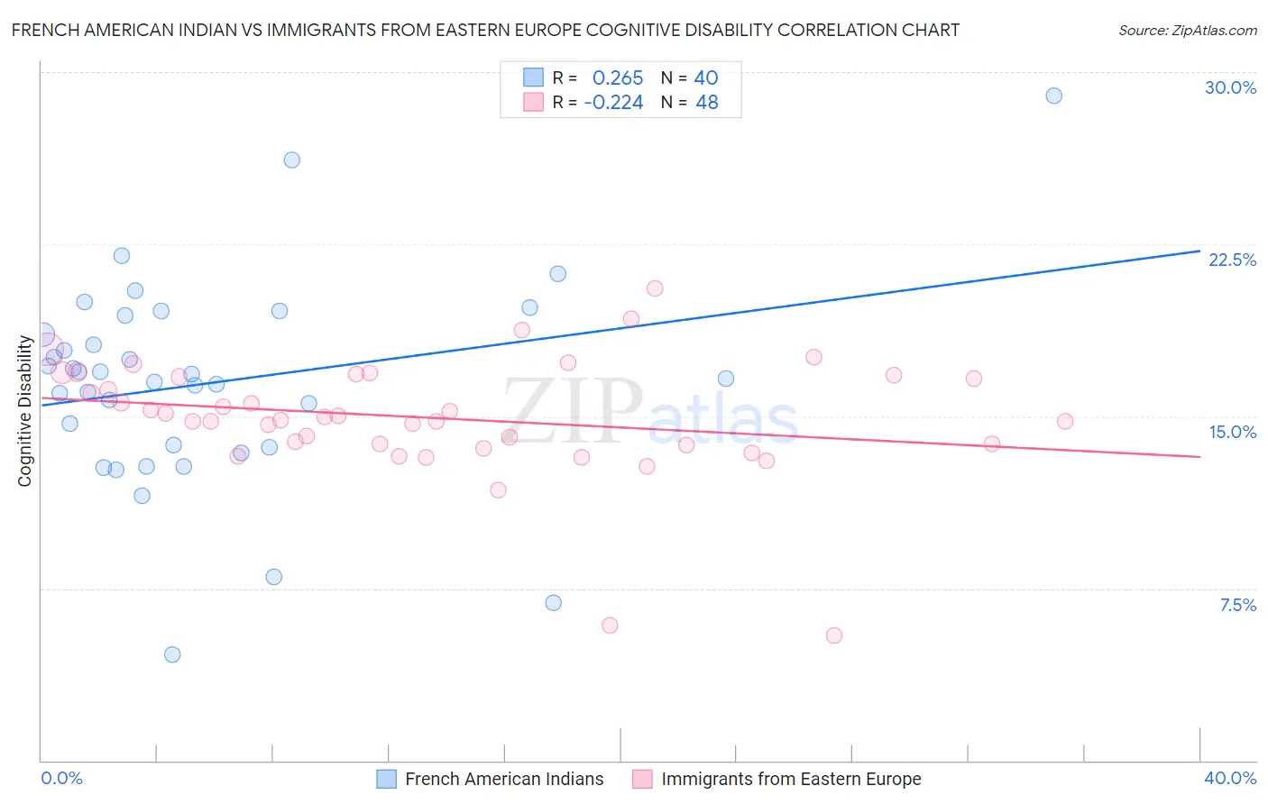 French American Indian vs Immigrants from Eastern Europe Cognitive Disability
