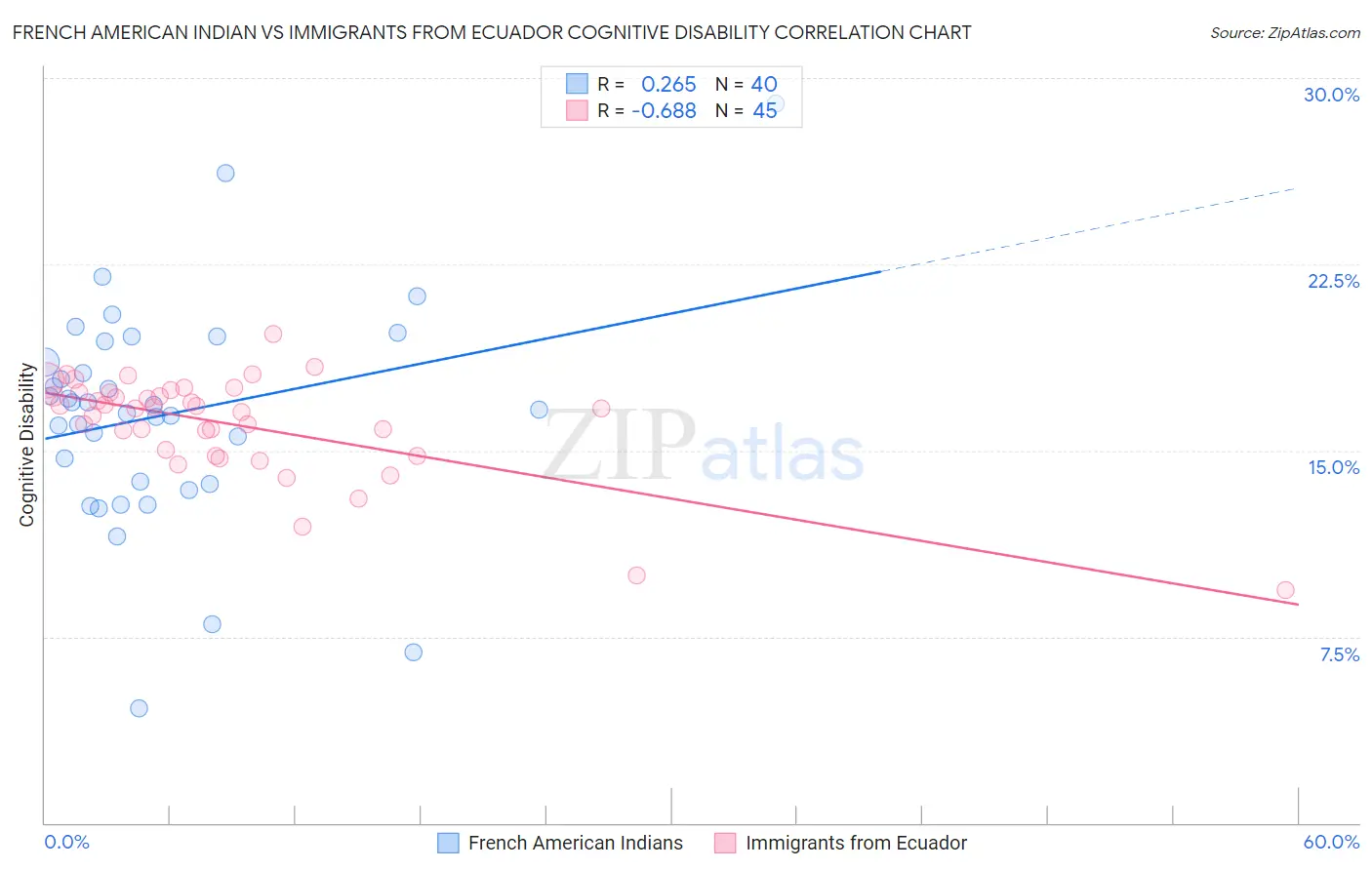 French American Indian vs Immigrants from Ecuador Cognitive Disability