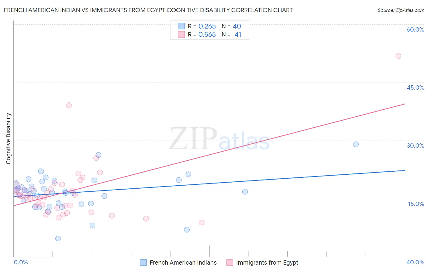 French American Indian vs Immigrants from Egypt Cognitive Disability